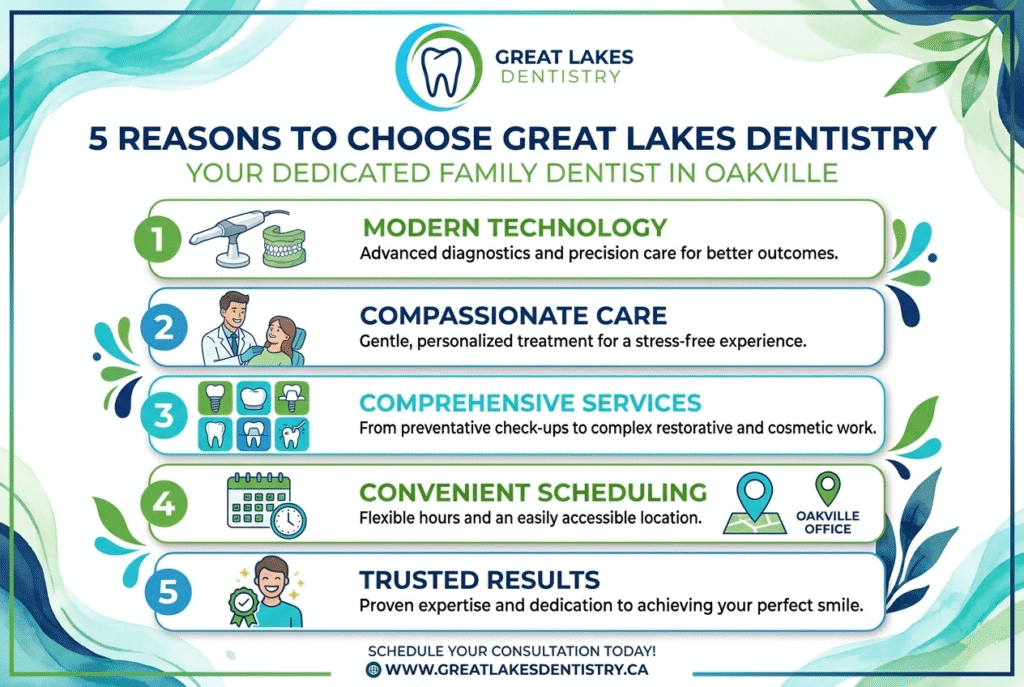 5 Reasons to Choose Great Lakes Dentistry as Your Dentist in Oakville